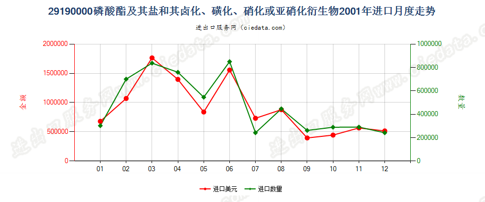 29190000(2007stop)磷酸脂及其盐和其卤、磺、硝或亚硝化衍生物进口2001年月度走势图