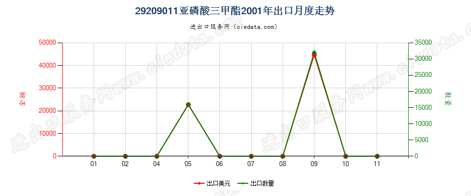 29209011(2017STOP)亚磷酸三甲酯出口2001年月度走势图