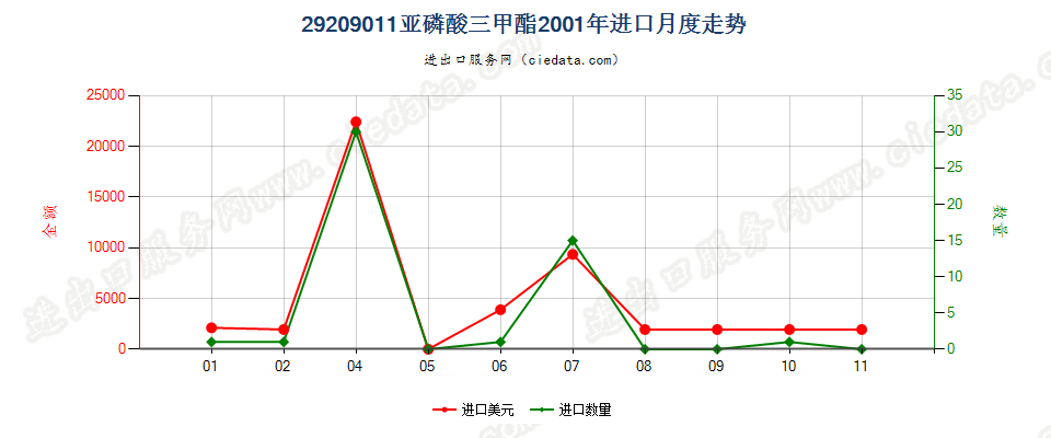 29209011(2017STOP)亚磷酸三甲酯进口2001年月度走势图