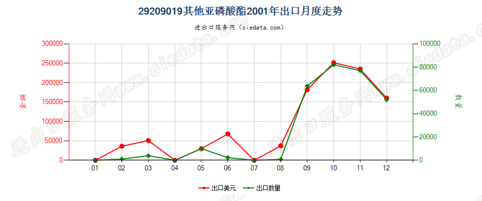 29209019(2017STOP)亚磷酸酯出口2001年月度走势图