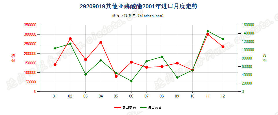 29209019(2017STOP)亚磷酸酯进口2001年月度走势图