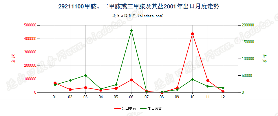 29211100甲胺、二甲胺或三甲胺及其盐出口2001年月度走势图