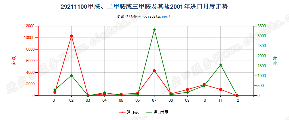 29211100甲胺、二甲胺或三甲胺及其盐进口2001年月度走势图