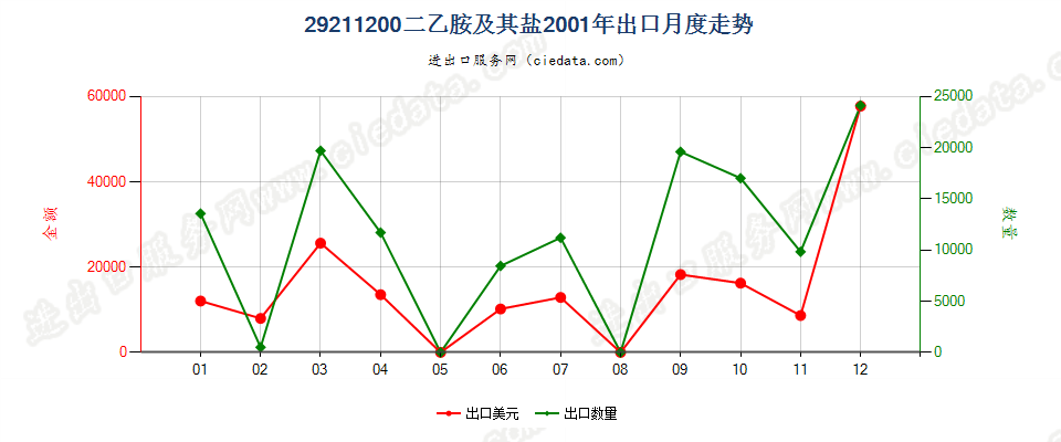 292112002-（N,N-二甲基氨基）氯乙烷盐酸盐出口2001年月度走势图