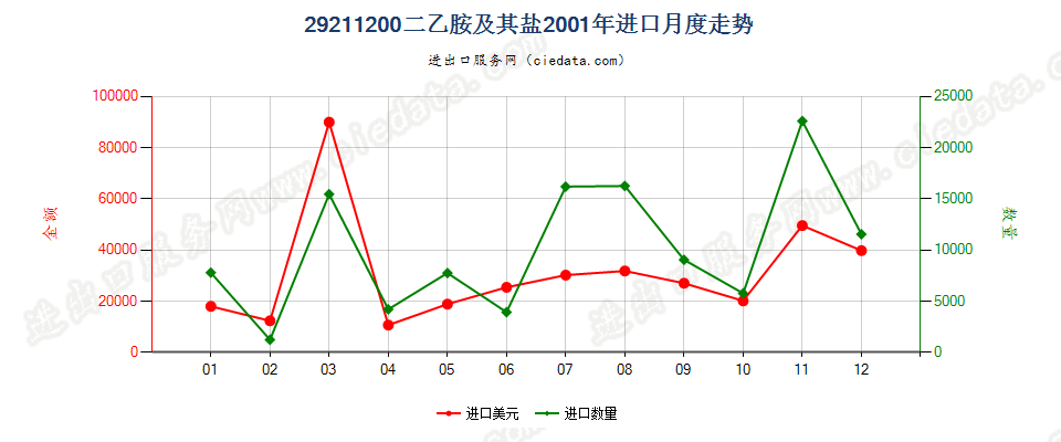 292112002-（N,N-二甲基氨基）氯乙烷盐酸盐进口2001年月度走势图