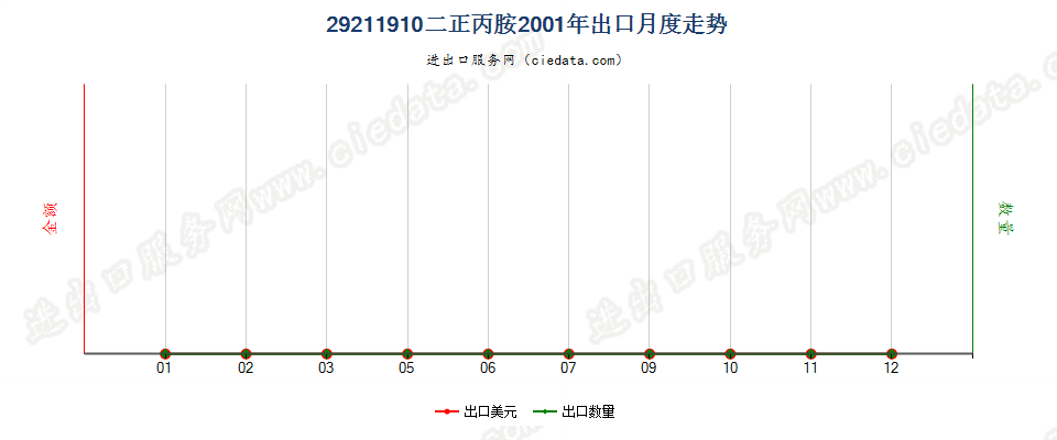 29211910二正丙胺出口2001年月度走势图