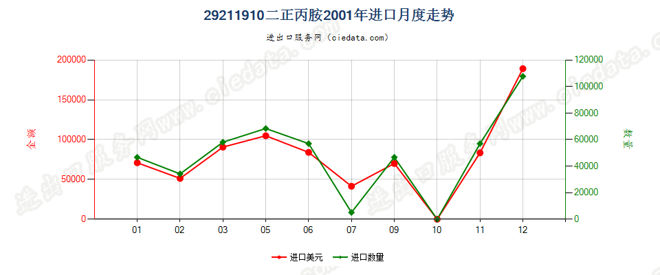 29211910二正丙胺进口2001年月度走势图