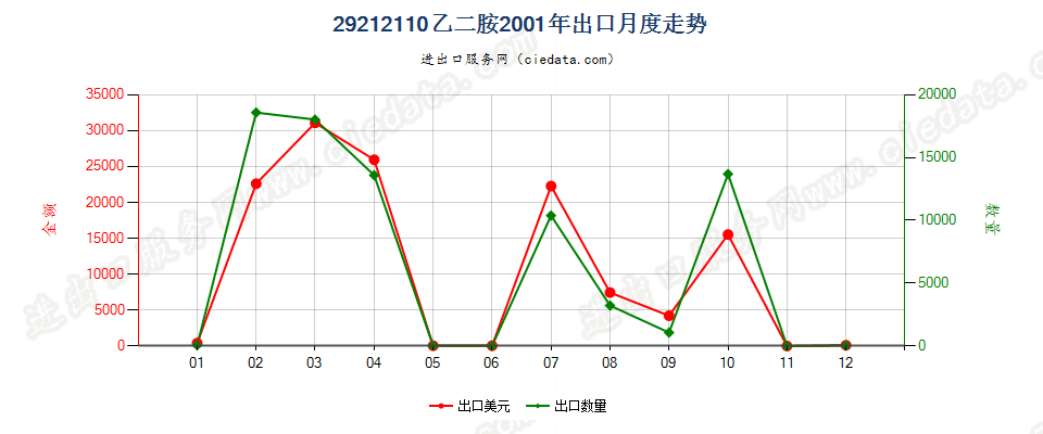 29212110乙二胺出口2001年月度走势图