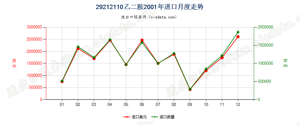 29212110乙二胺进口2001年月度走势图