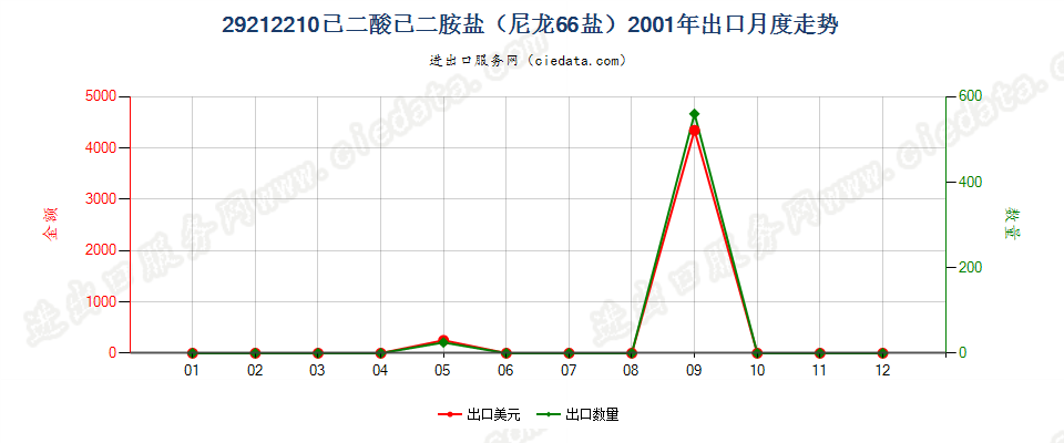 29212210己二酸己二胺盐（尼龙66盐）出口2001年月度走势图