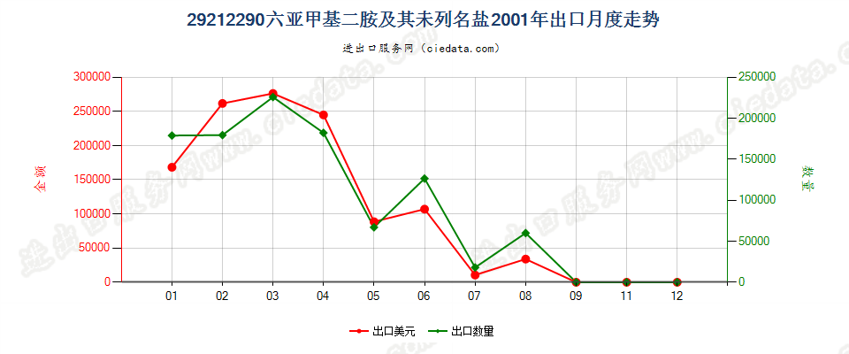 29212290六亚甲基二胺及其未列名盐出口2001年月度走势图