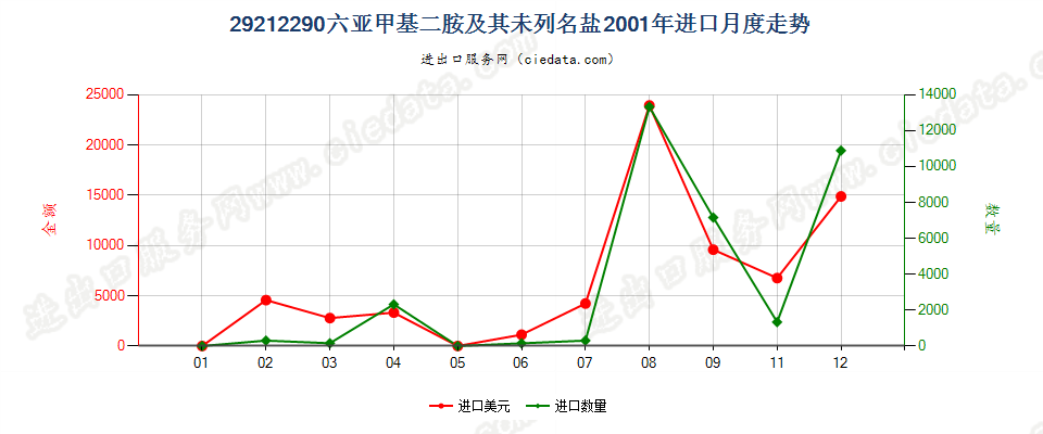 29212290六亚甲基二胺及其未列名盐进口2001年月度走势图