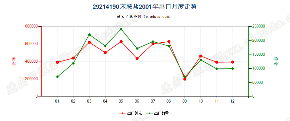 29214190苯胺盐出口2001年月度走势图