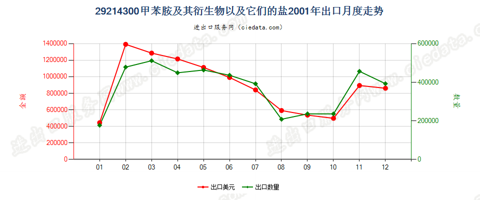 29214300甲苯胺及其衍生物以及它们的盐出口2001年月度走势图