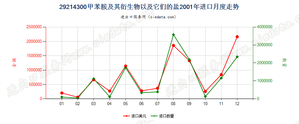 29214300甲苯胺及其衍生物以及它们的盐进口2001年月度走势图