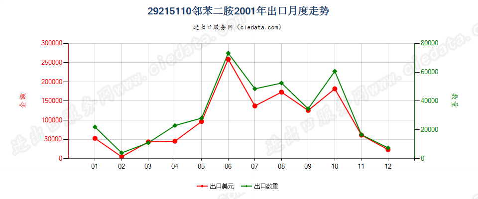 29215110邻苯二胺出口2001年月度走势图