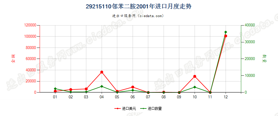 29215110邻苯二胺进口2001年月度走势图