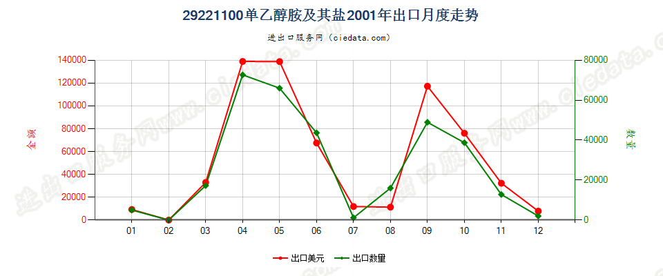 29221100单乙醇胺及其盐出口2001年月度走势图