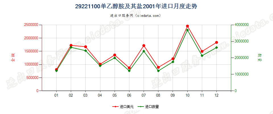 29221100单乙醇胺及其盐进口2001年月度走势图