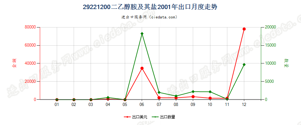 29221200二乙醇胺及其盐出口2001年月度走势图