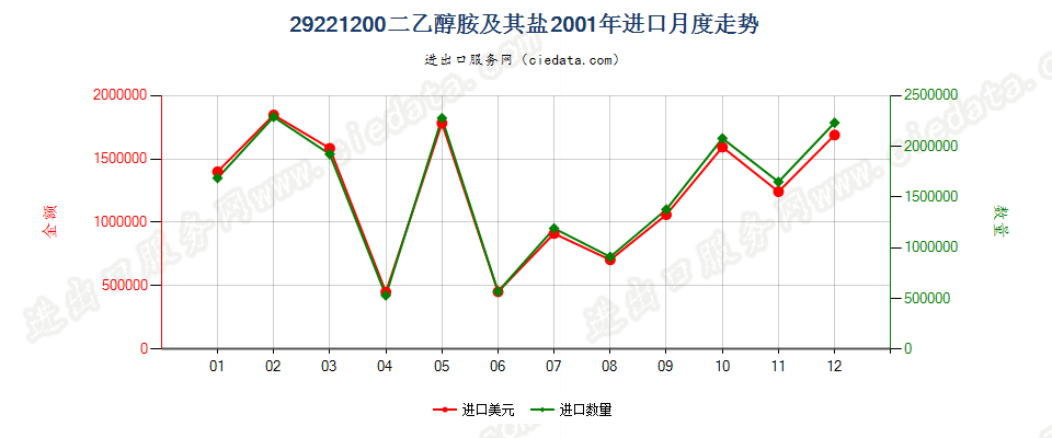 29221200二乙醇胺及其盐进口2001年月度走势图