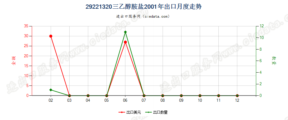 29221320(2017STOP)三乙醇胺盐出口2001年月度走势图