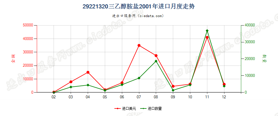 29221320(2017STOP)三乙醇胺盐进口2001年月度走势图