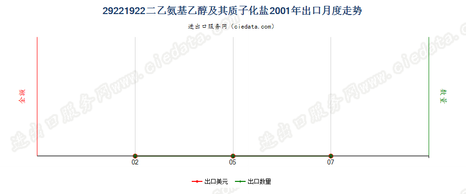 29221922二乙氨基乙醇及其质子化盐出口2001年月度走势图