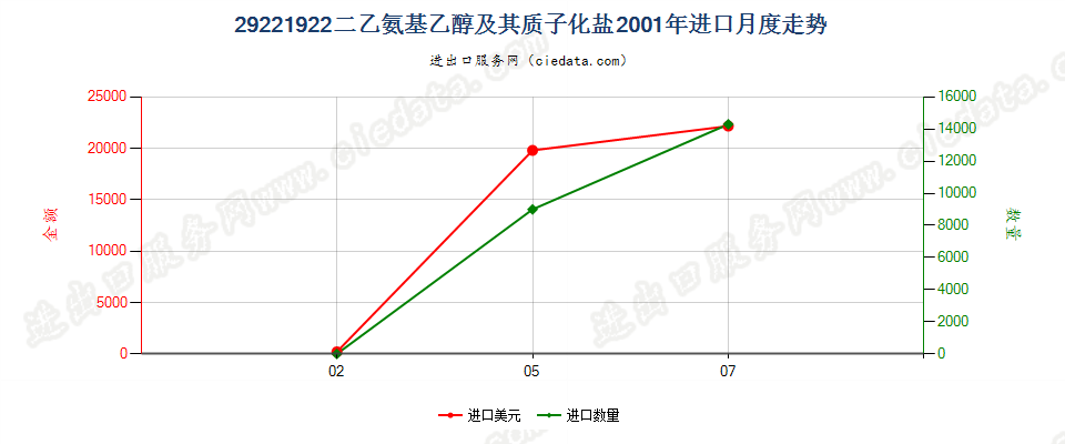 29221922二乙氨基乙醇及其质子化盐进口2001年月度走势图