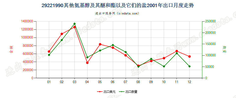 29221990未列名氨基醇及其醚和酯以及它们的盐出口2001年月度走势图