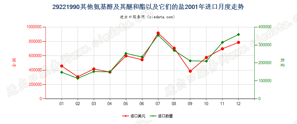 29221990未列名氨基醇及其醚和酯以及它们的盐进口2001年月度走势图