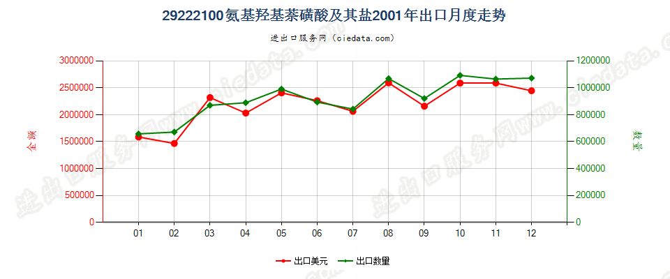 29222100氨基羟基萘磺酸及其盐出口2001年月度走势图