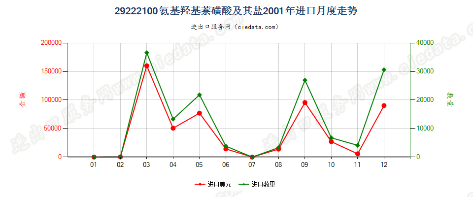 29222100氨基羟基萘磺酸及其盐进口2001年月度走势图