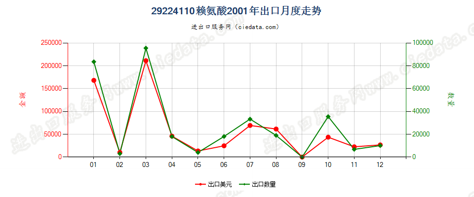 29224110赖氨酸出口2001年月度走势图