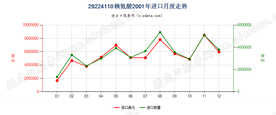 29224110赖氨酸进口2001年月度走势图