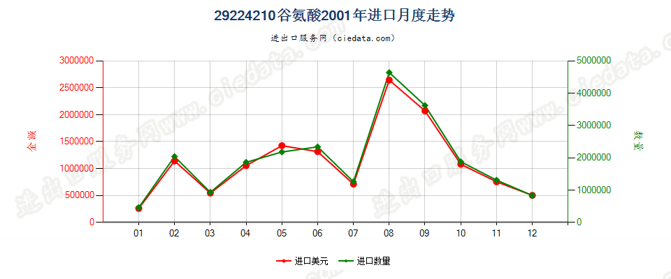 29224210谷氨酸进口2001年月度走势图