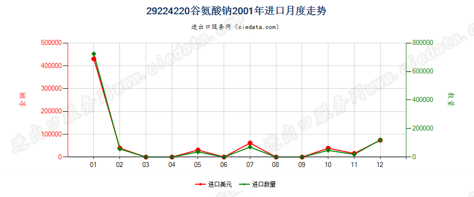 29224220谷氨酸钠进口2001年月度走势图