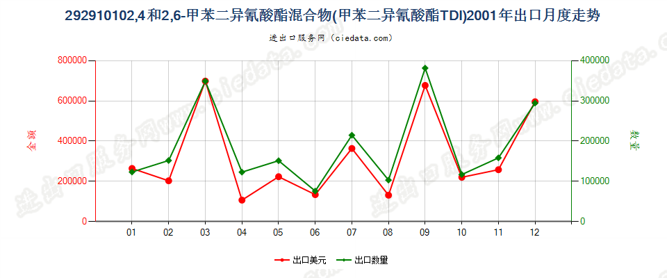 292910102，4－和2，6－甲苯二异氰酸酯混合物（甲苯二异氰酸酯TDI）出口2001年月度走势图