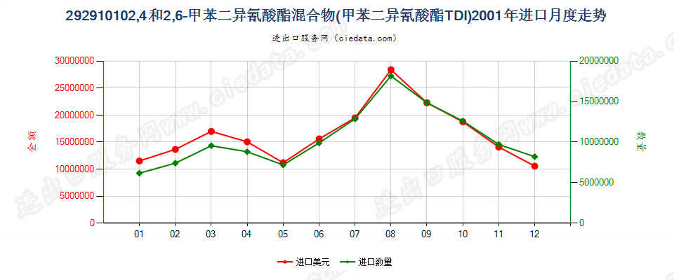 292910102，4－和2，6－甲苯二异氰酸酯混合物（甲苯二异氰酸酯TDI）进口2001年月度走势图