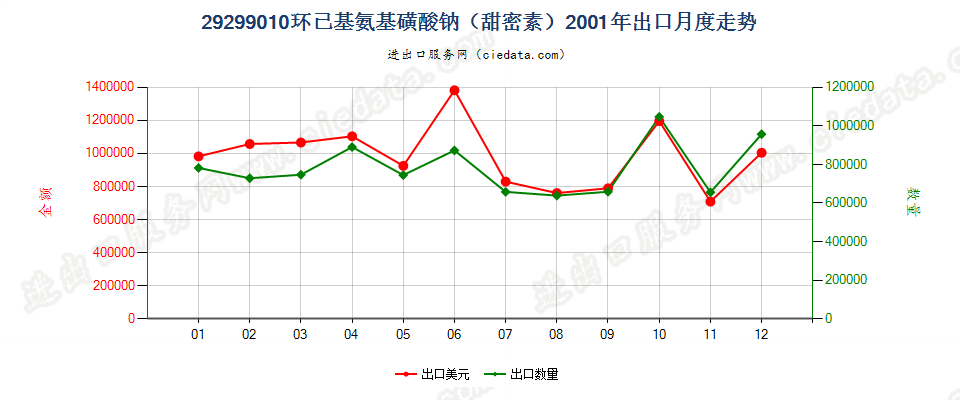 29299010环己基氨基磺酸钠（甜蜜素）出口2001年月度走势图