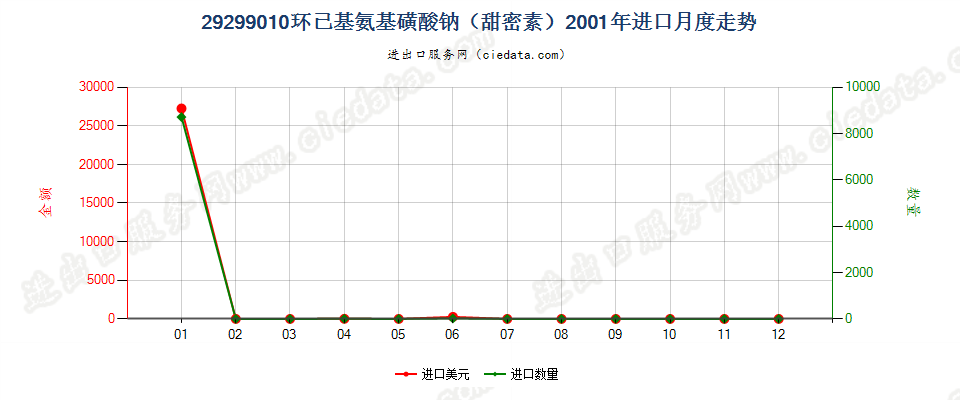 29299010环己基氨基磺酸钠（甜蜜素）进口2001年月度走势图