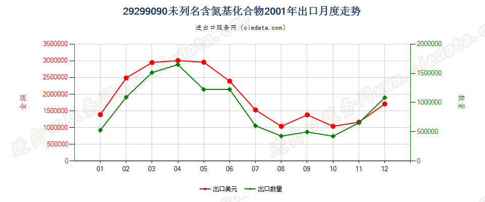 29299090未列名含氮基化合物出口2001年月度走势图