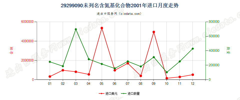 29299090未列名含氮基化合物进口2001年月度走势图