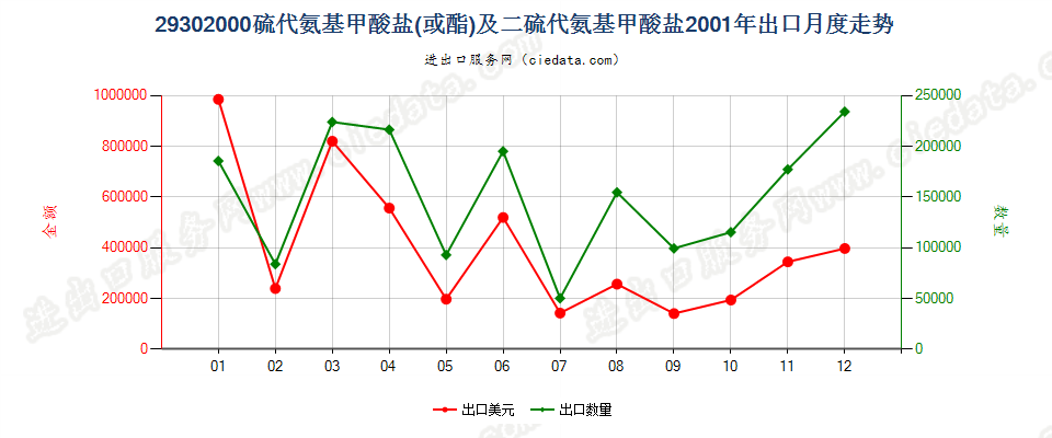 29302000硫代氨基甲酸酯或盐及二硫代氨基甲酸酯或盐出口2001年月度走势图