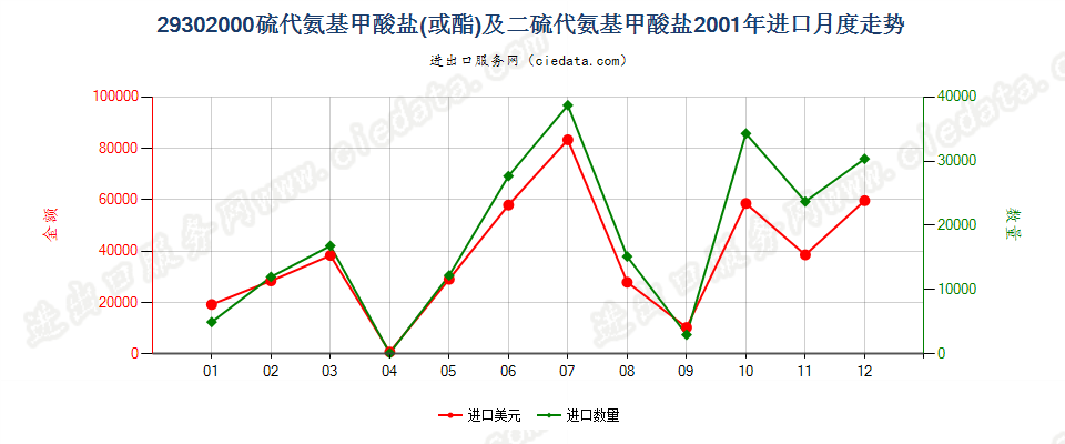 29302000硫代氨基甲酸酯或盐及二硫代氨基甲酸酯或盐进口2001年月度走势图