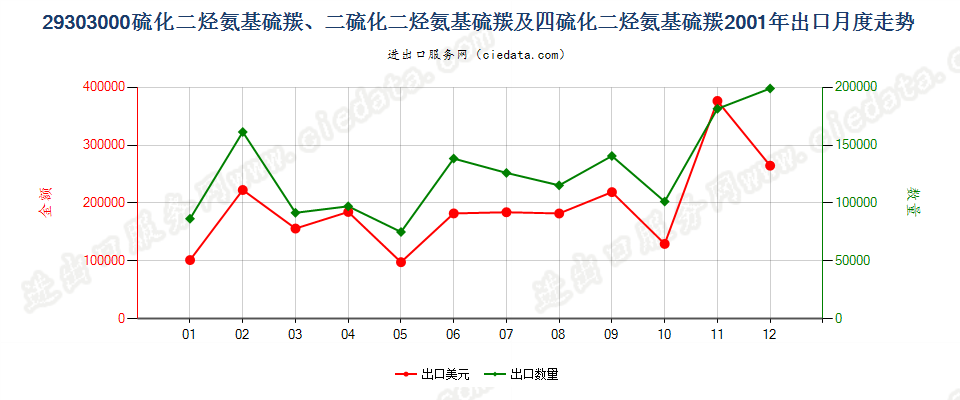 29303000一或二或四硫化二烃氨基硫羰出口2001年月度走势图