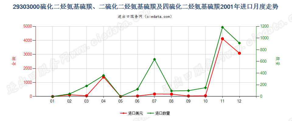 29303000一或二或四硫化二烃氨基硫羰进口2001年月度走势图