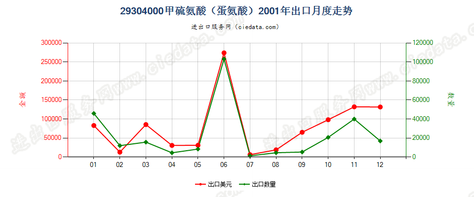 29304000甲硫氨酸（蛋氨酸）出口2001年月度走势图