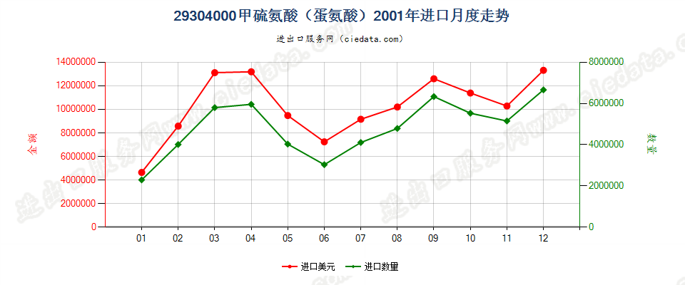 29304000甲硫氨酸（蛋氨酸）进口2001年月度走势图