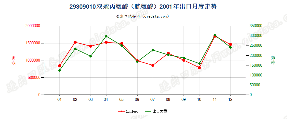 29309010双巯丙氨酸（胱氨酸）出口2001年月度走势图